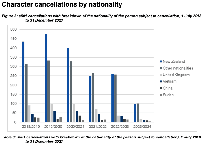 s501 cancellations with breakdown of the nationality of the person subject to cancellation), 1 July 2018 to 31 December 2023. (Source: Australian department of Home Affairs)